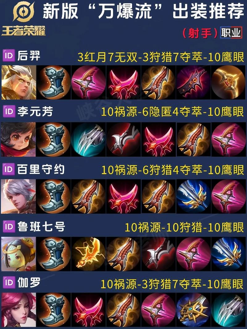 王者荣耀选装备选战力高的还是胜率高的,王者荣耀出装备战