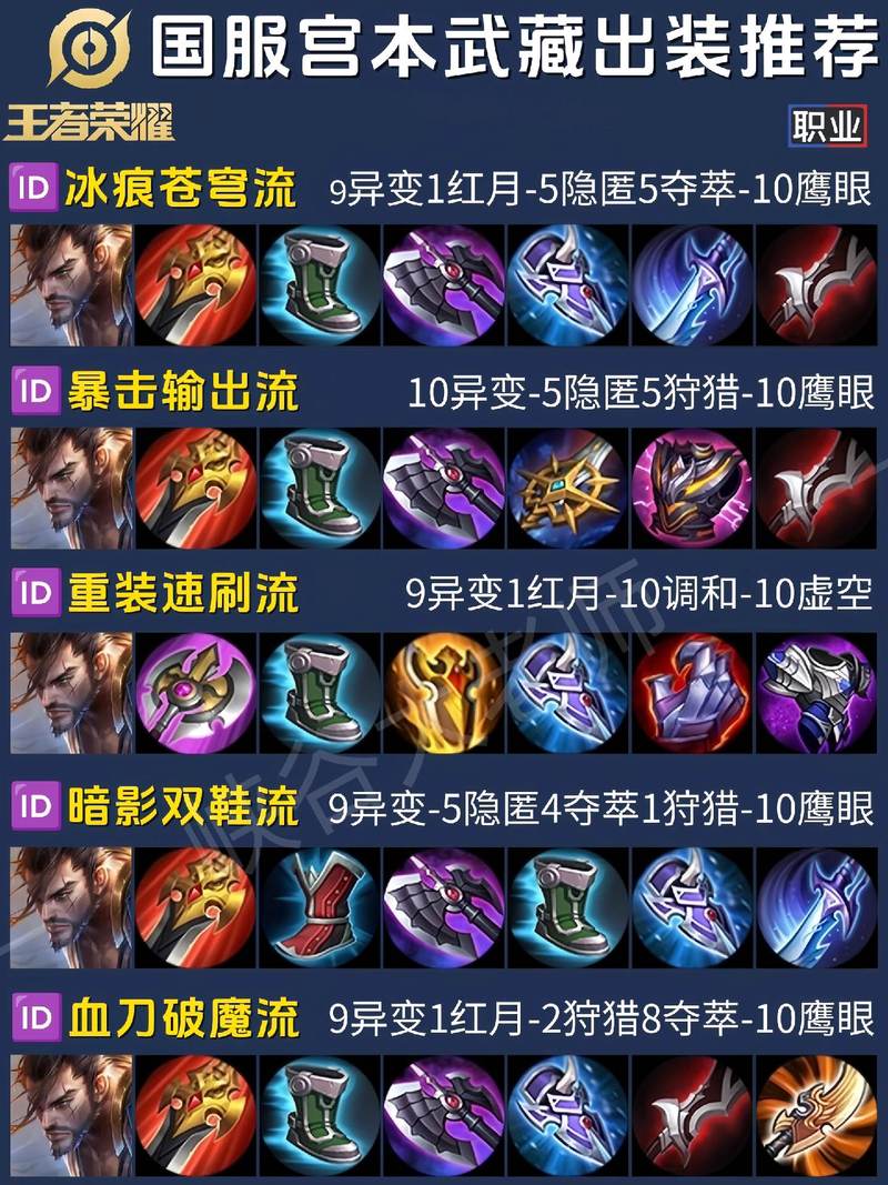 宫本武藏出装2020年,宫本武藏的出装是最厉害的-第7张图片-无暮网
