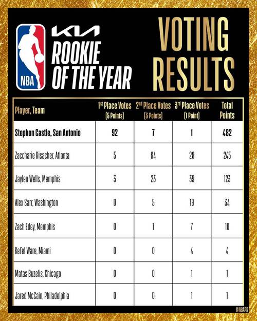 nba新秀是怎么选出来的（nba新秀怎么产生的）-第3张图片-无暮网