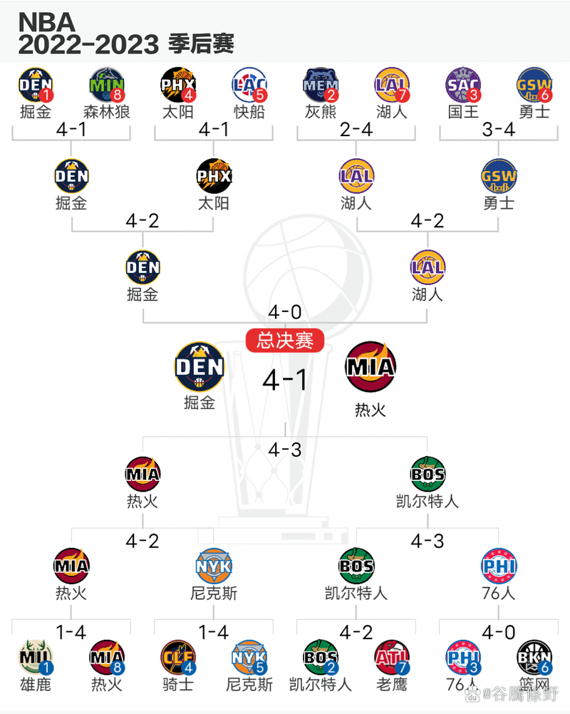 勇士附加赛多少胜,勇士附加赛多少胜一场-第5张图片-无暮网 勇士附加赛多少胜,勇士附加赛多少胜一场-第5张图片-无暮网