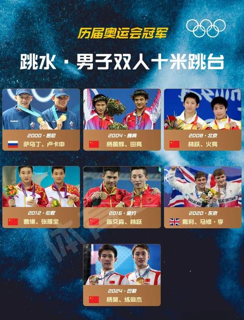男子十米跳台单人历届奥运冠军,男子十米跳台历年奥运冠军-第6张图片-无暮网 男子十米跳台单人历届奥运冠军,男子十米跳台历年奥运冠军-第6张图片-无暮网