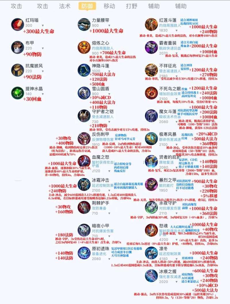 王者荣耀防御最强的装备(王者荣耀防御力比较高的装备)-第6张图片-无暮网 王者荣耀防御最强的装备(王者荣耀防御力比较高的装备)-第6张图片-无暮网