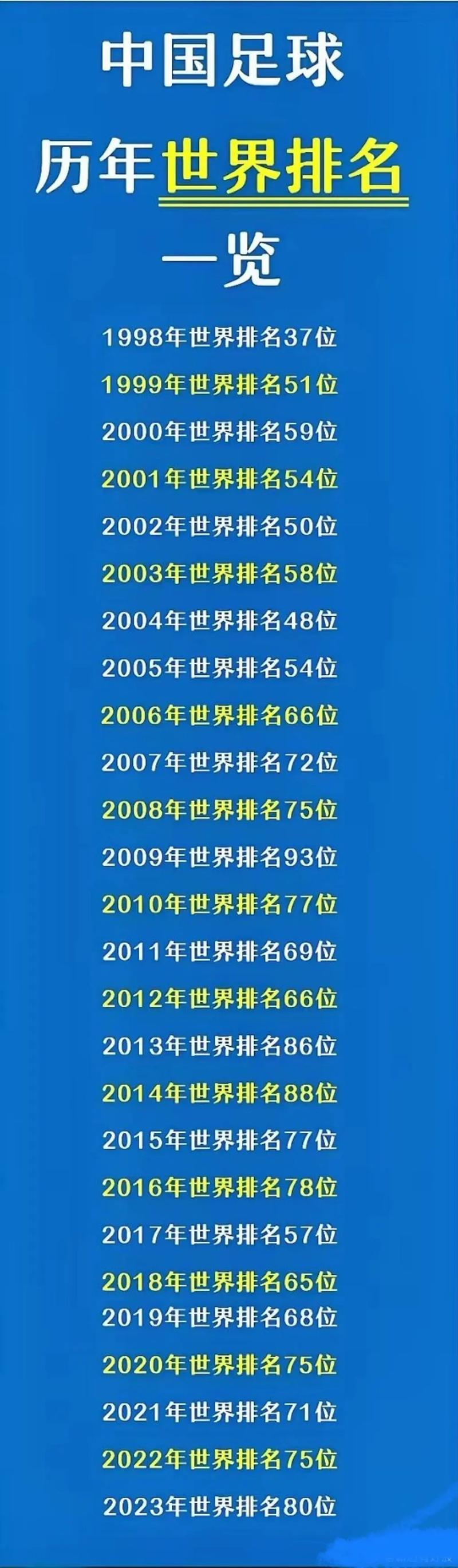 中国男子足球队比较高排名(中国男子足球队大名单)-第5张图片-无暮网 中国男子足球队比较高排名(中国男子足球队大名单)-第5张图片-无暮网