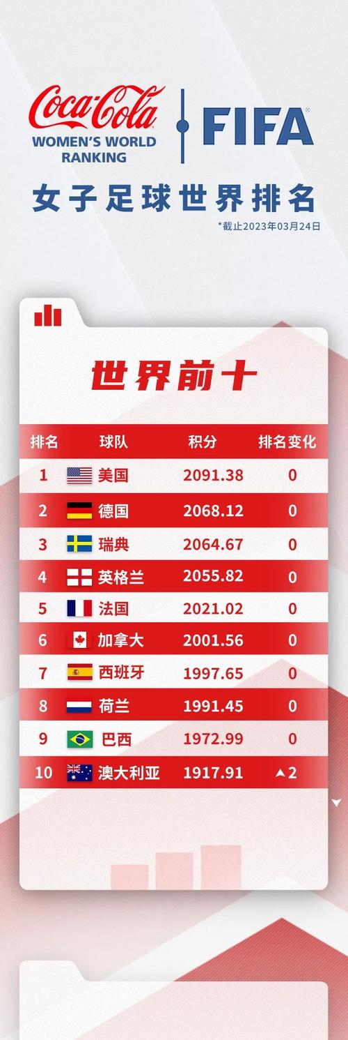 中国女足最新排名世界,中国女足 排名-第4张图片-无暮网 中国女足最新排名世界,中国女足 排名-第4张图片-无暮网