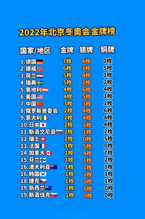 2022冬奥会最终奖牌榜（2021冬奥会奖牌排名榜）-第2张图片-无暮网