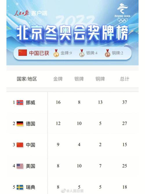 2022冬奥会最终奖牌榜（2021冬奥会奖牌排名榜）-第3张图片-无暮网