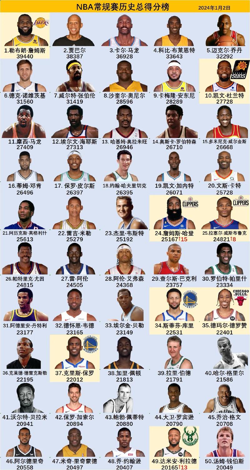 nba历史100大巨星排名,nba历史前100大巨星