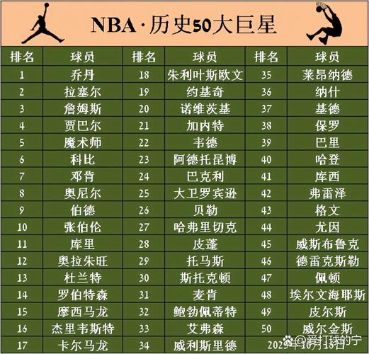 nba历史100大巨星排名,nba历史前100大巨星-第2张图片-无暮网 nba历史100大巨星排名,nba历史前100大巨星-第2张图片-无暮网