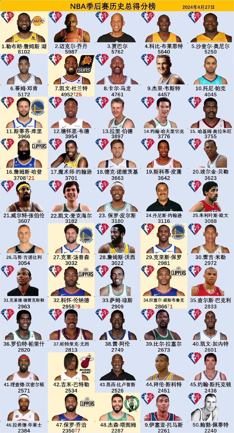 nba历史100大巨星排名,nba历史前100大巨星-第3张图片-无暮网 nba历史100大巨星排名,nba历史前100大巨星-第3张图片-无暮网