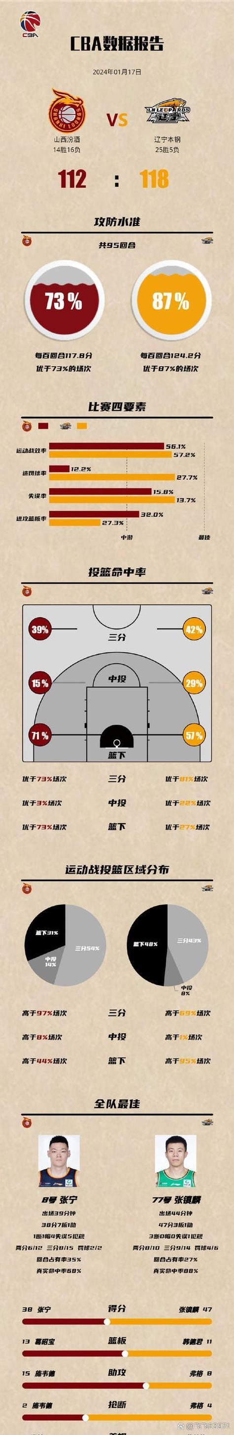 篮球赛第一节是什么意思(篮球赛第几节是怎么说的)-第4张图片-无暮网 篮球赛第一节是什么意思(篮球赛第几节是怎么说的)-第4张图片-无暮网