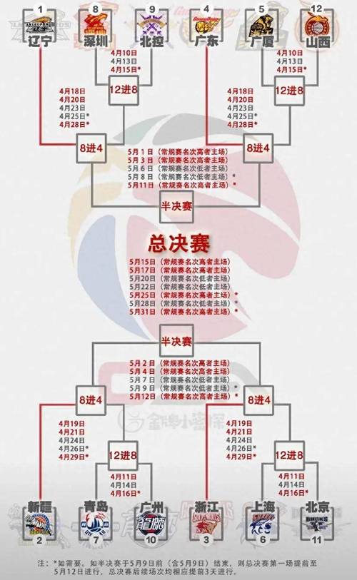 今年cba季后赛什么时间开赛(今年cba季后赛何时开赛)-第7张图片-无暮网 今年cba季后赛什么时间开赛(今年cba季后赛何时开赛)-第7张图片-无暮网