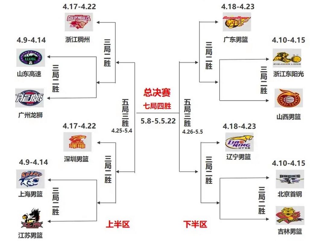 今年cba季后赛什么时间开赛(今年cba季后赛何时开赛)-第8张图片-无暮网 今年cba季后赛什么时间开赛(今年cba季后赛何时开赛)-第8张图片-无暮网