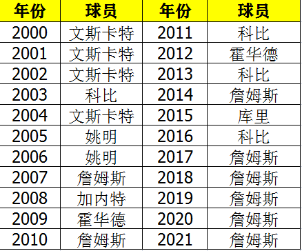 2017nba全明星排名,17年nba全明星数据-第3张图片-无暮网 2017nba全明星排名,17年nba全明星数据-第3张图片-无暮网