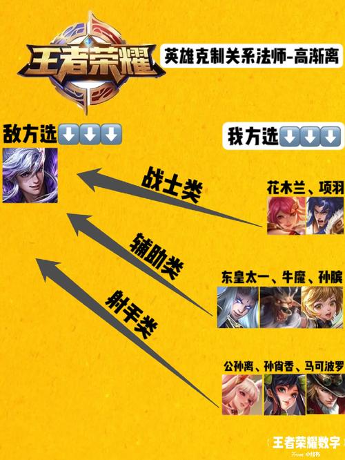 什么法师压制高渐离,法师谁克高渐离