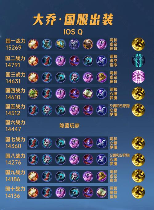 大乔纯输出装备怎么出,大乔最强输出出装-第3张图片-无暮网 大乔纯输出装备怎么出,大乔最强输出出装-第3张图片-无暮网