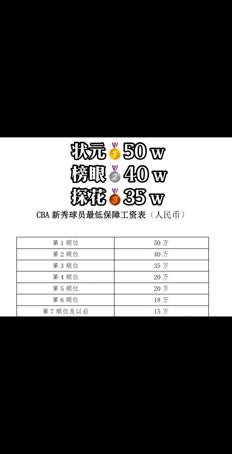 cba郭艾伦年薪,cba球员郭艾伦年薪-第5张图片-无暮网 cba郭艾伦年薪,cba球员郭艾伦年薪-第5张图片-无暮网
