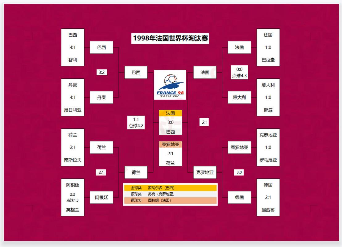 1998世界杯赛程表,1998世界杯赛程表完整版