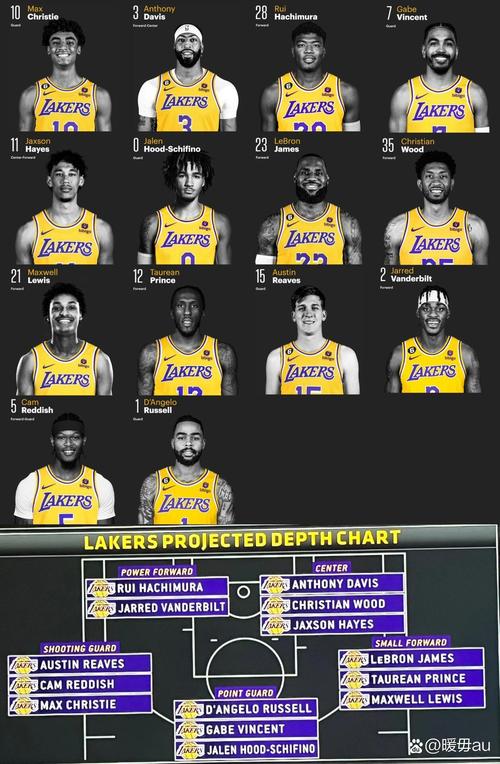 nba湖人阵容预测(湖人阵容强大)-第2张图片-无暮网 nba湖人阵容预测(湖人阵容强大)-第2张图片-无暮网