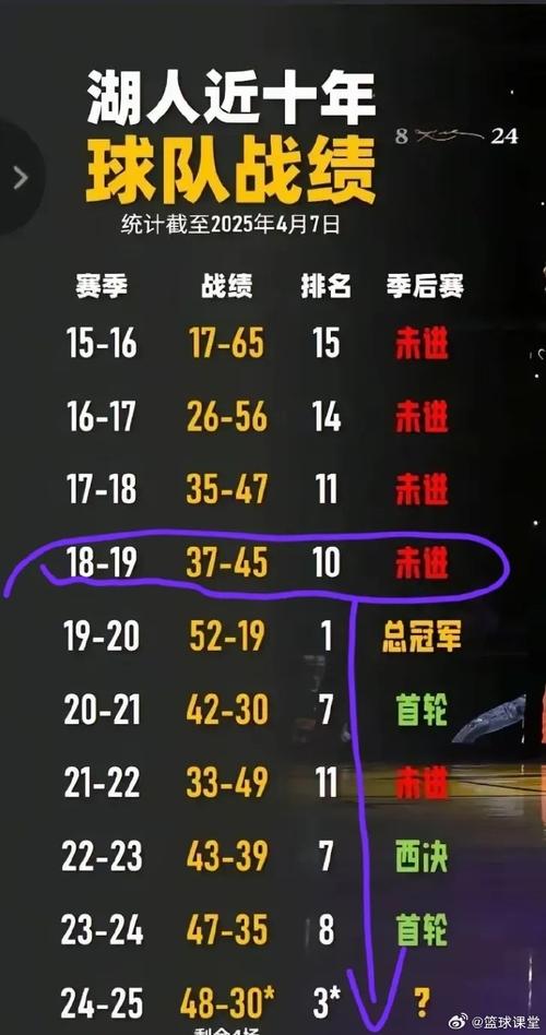湖人17胜65负哪个赛季(16到17赛季湖人阵容)-第4张图片-无暮网 湖人17胜65负哪个赛季(16到17赛季湖人阵容)-第4张图片-无暮网