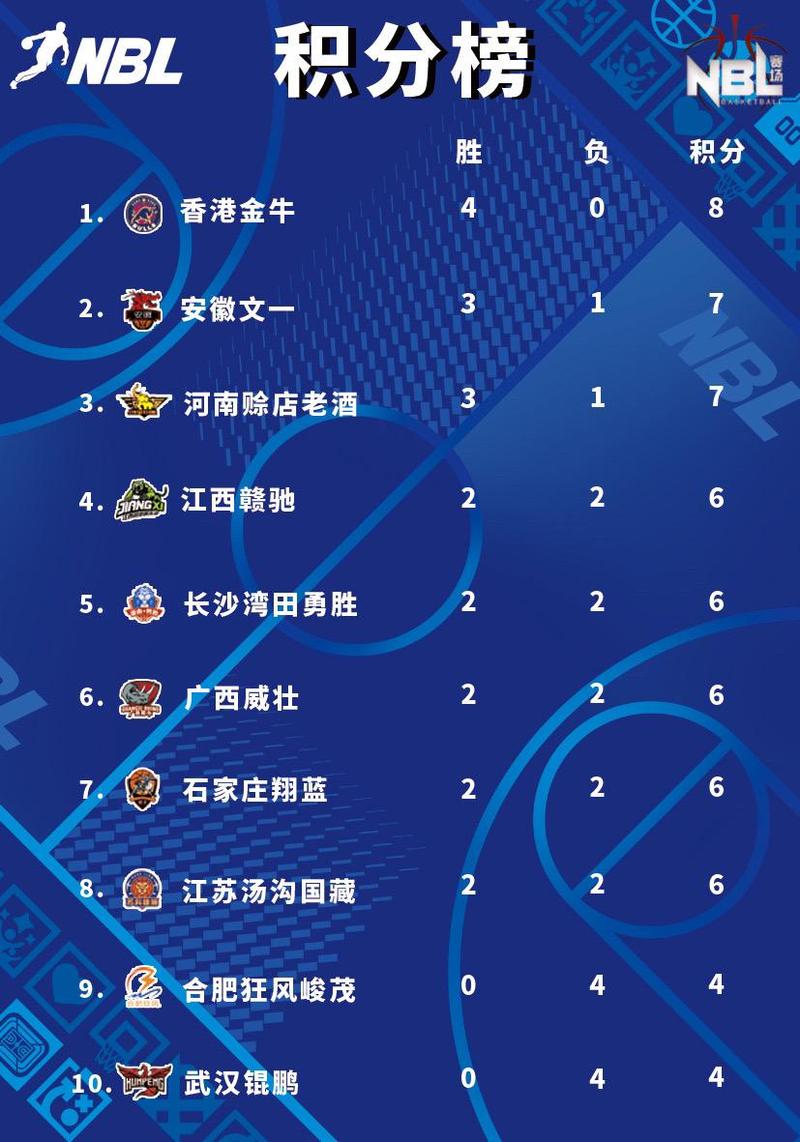 nbl全国篮球联赛排名（中国全国篮球联赛nbl）