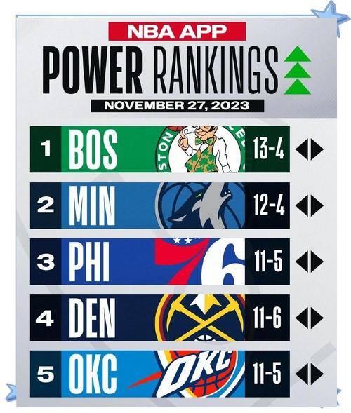 nba赛队排名榜,nba球队排名榜最新排名-第1张图片-无暮网 nba赛队排名榜,nba球队排名榜最新排名-第1张图片-无暮网