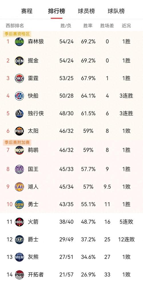 nba赛队排名榜,nba球队排名榜最新排名-第4张图片-无暮网 nba赛队排名榜,nba球队排名榜最新排名-第4张图片-无暮网