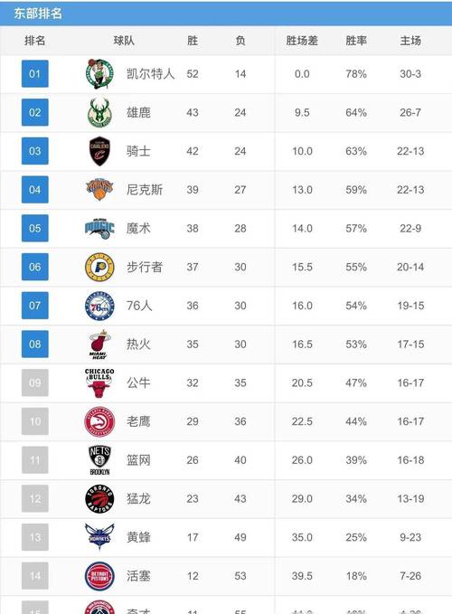 nba赛队排名榜,nba球队排名榜最新排名-第7张图片-无暮网 nba赛队排名榜,nba球队排名榜最新排名-第7张图片-无暮网