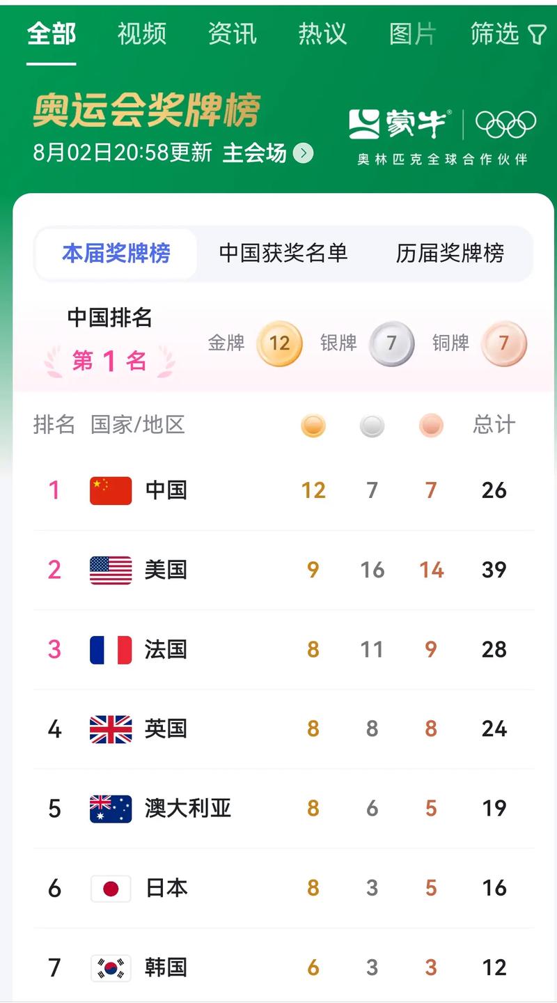 2012奥运奖牌榜排名最新(2012奥运会奖牌榜汇总)-第2张图片-无暮网 2012奥运奖牌榜排名最新(2012奥运会奖牌榜汇总)-第2张图片-无暮网
