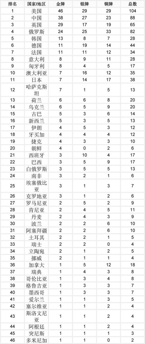 2012奥运奖牌榜排名最新(2012奥运会奖牌榜汇总)-第3张图片-无暮网 2012奥运奖牌榜排名最新(2012奥运会奖牌榜汇总)-第3张图片-无暮网