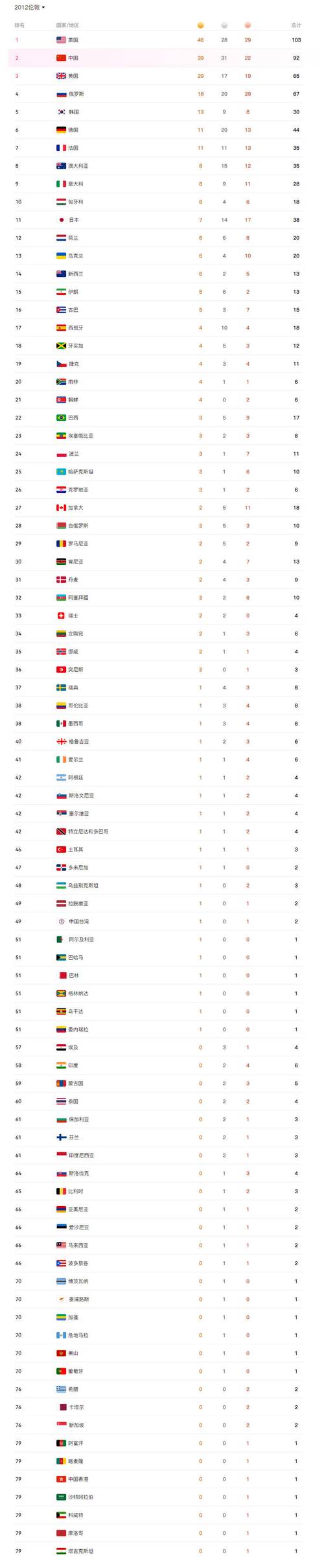 奥运会中国排第几（奥运会中国排第几金牌）