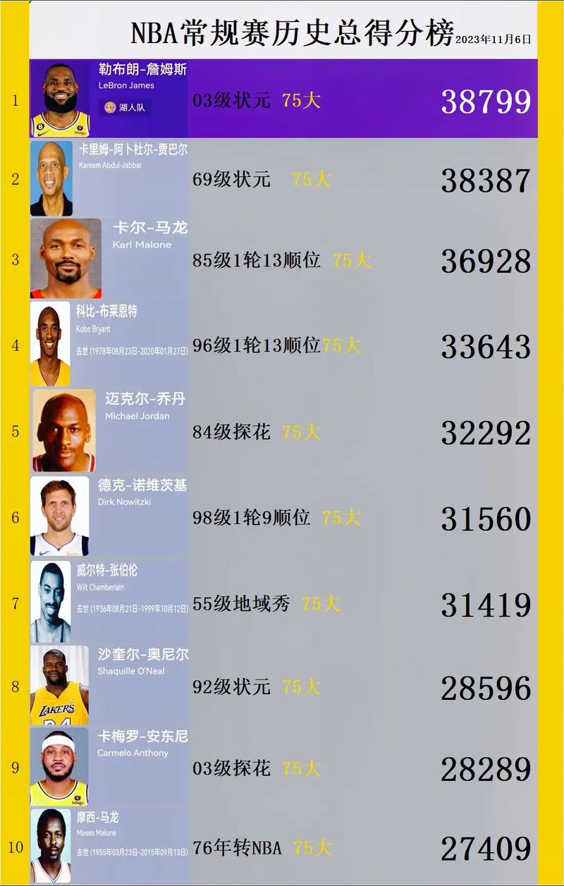 詹姆斯的总得分(詹姆斯的总得分总篮板数总助攻数总抢断数和总盖帽数)-第8张图片-无暮网 詹姆斯的总得分(詹姆斯的总得分总篮板数总助攻数总抢断数和总盖帽数)-第8张图片-无暮网