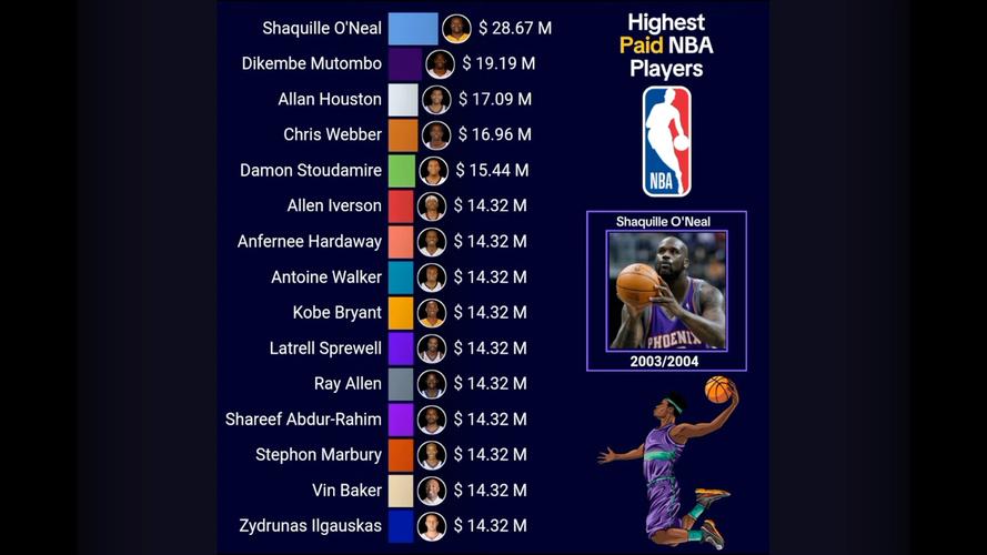 nba球员收入水平(nba球员收入水平排名)-第3张图片-无暮网 nba球员收入水平(nba球员收入水平排名)-第3张图片-无暮网