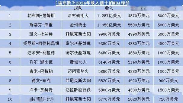 nba球员收入水平(nba球员收入水平排名)-第4张图片-无暮网 nba球员收入水平(nba球员收入水平排名)-第4张图片-无暮网