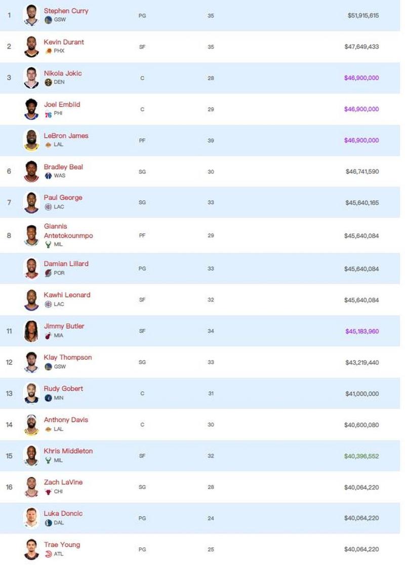 nba球员收入水平(nba球员收入水平排名)-第5张图片-无暮网 nba球员收入水平(nba球员收入水平排名)-第5张图片-无暮网