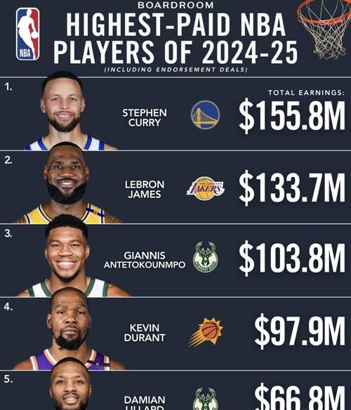 nba收入排名榜2017,nba收入排名榜2024-第1张图片-无暮网 nba收入排名榜2017,nba收入排名榜2024-第1张图片-无暮网