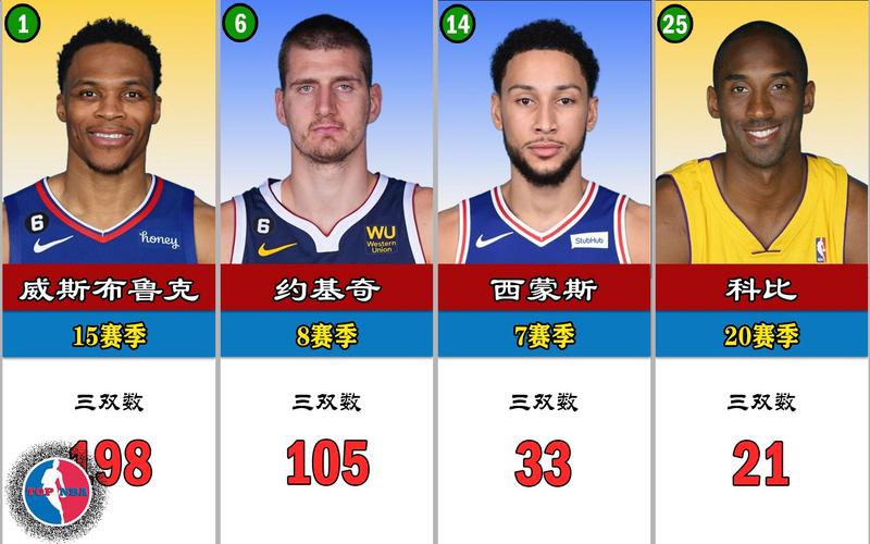 nba历史三双,nba历史三双排名榜-第3张图片-无暮网 nba历史三双,nba历史三双排名榜-第3张图片-无暮网