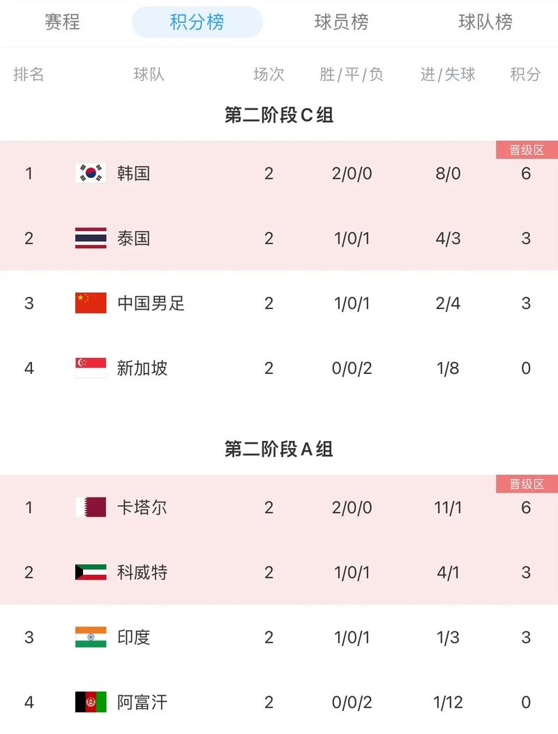 世界杯亚洲预选赛排名积分,世界杯亚洲预选赛积分表-第2张图片-无暮网 世界杯亚洲预选赛排名积分,世界杯亚洲预选赛积分表-第2张图片-无暮网