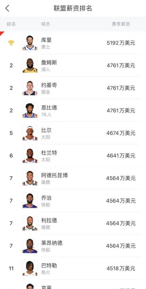 快船队球员名单及工资,2020快船球员薪资表-第3张图片-无暮网 快船队球员名单及工资,2020快船球员薪资表-第3张图片-无暮网