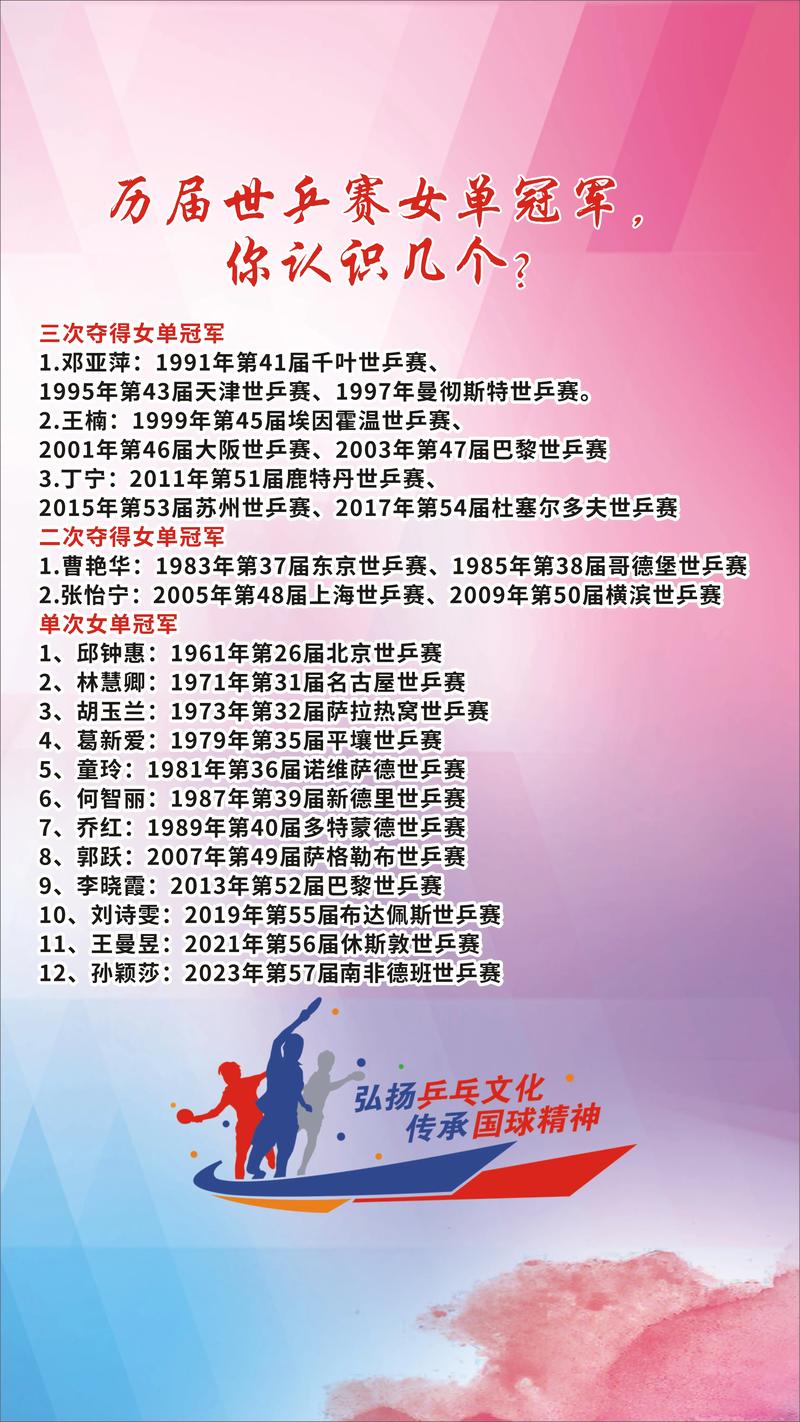 世界乒乓球锦标赛女单四强名单(世界乒乓球锦标赛女单四强名单最新)-第5张图片-无暮网 世界乒乓球锦标赛女单四强名单(世界乒乓球锦标赛女单四强名单最新)-第5张图片-无暮网