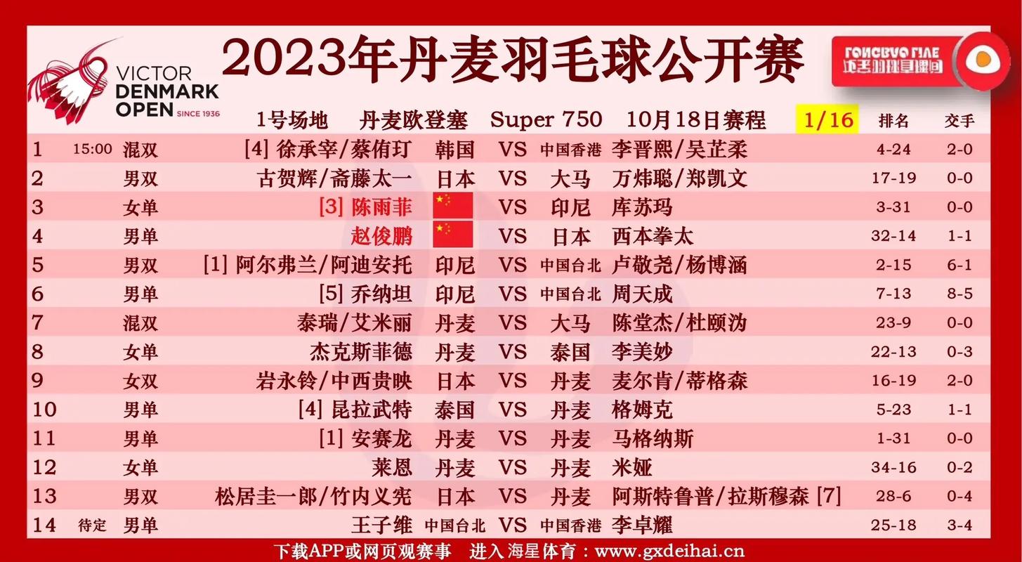 丹麦羽毛球公开赛2022最新消息,丹麦羽毛球公开赛百度百科