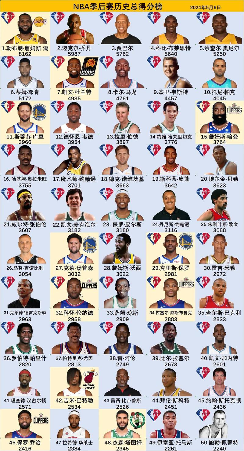 nba季后赛得分榜历史前一百(nba季后赛历史总得分排名榜)-第5张图片-无暮网 nba季后赛得分榜历史前一百(nba季后赛历史总得分排名榜)-第5张图片-无暮网