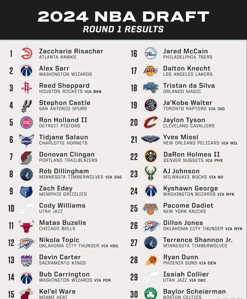 nba选秀时间2022北京时间,nba选秀具体时间-第7张图片-无暮网 nba选秀时间2022北京时间,nba选秀具体时间-第7张图片-无暮网