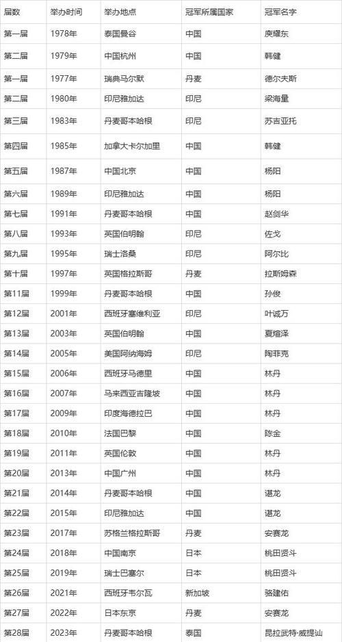 羽毛球世锦赛历届混双冠军,2021年羽毛球世锦赛混双决赛