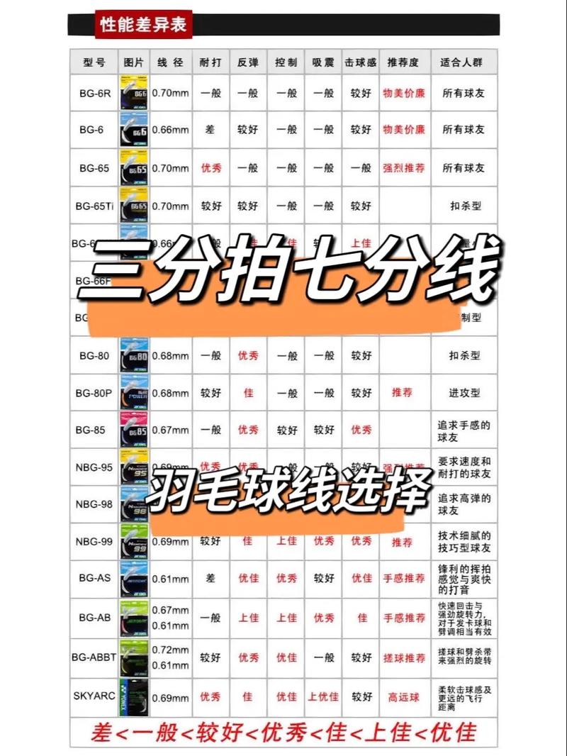 羽毛球线分几种（羽毛球线分几种?）