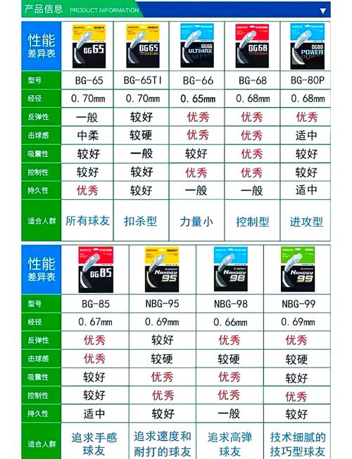 羽毛球线分几种(羽毛球线分几种?)-第5张图片-无暮网 羽毛球线分几种(羽毛球线分几种?)-第5张图片-无暮网
