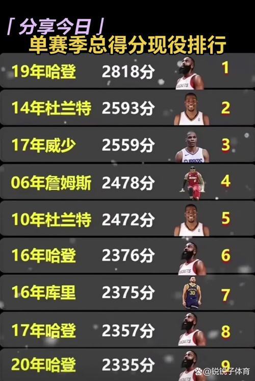 火箭队哈登得分,哈登火箭队总得分-第3张图片-无暮网
