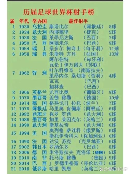 世界杯历史射手榜第1名是谁（世界杯历史射手排名榜）-第4张图片-无暮网