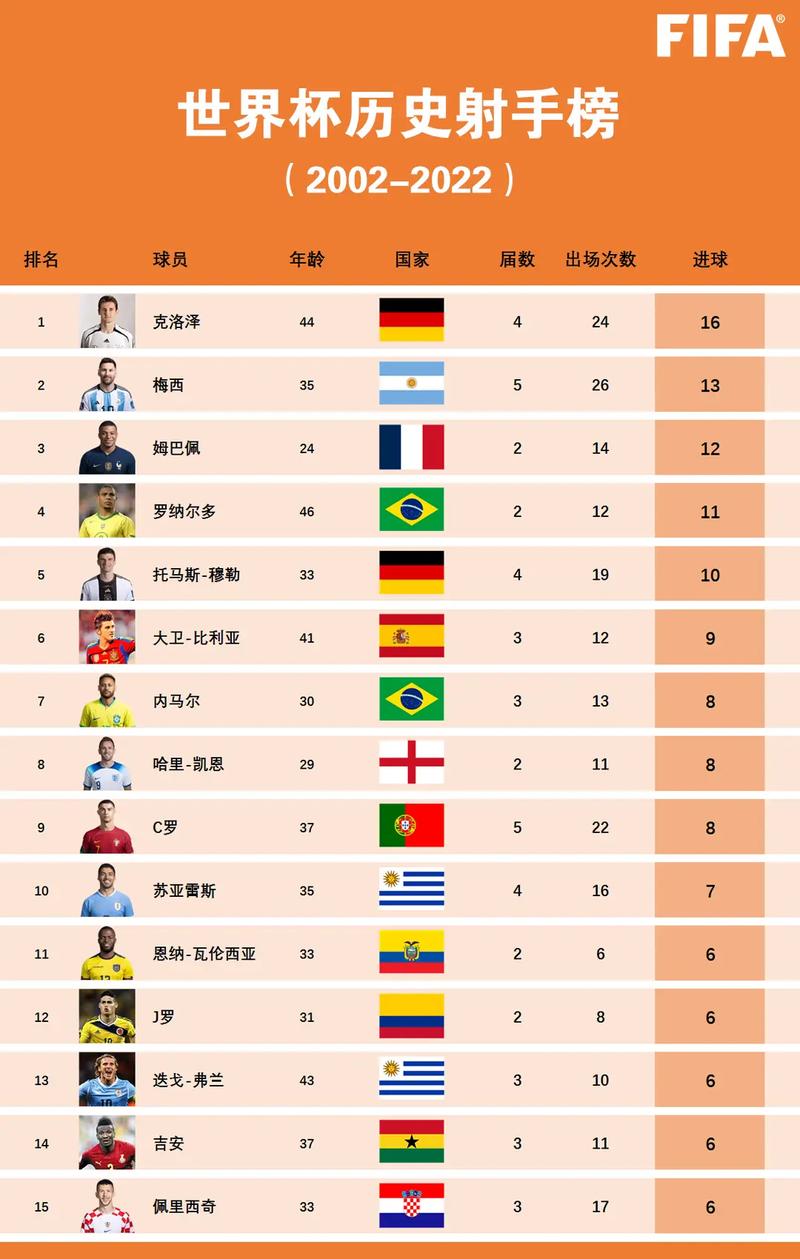 世界杯历史射手榜第1名是谁（世界杯历史射手排名榜）-第5张图片-无暮网