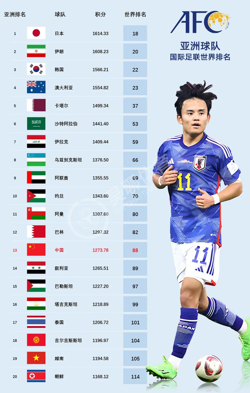 世界足球实力国家排名中国(世界足球强国排名)-第4张图片-无暮网 世界足球实力国家排名中国(世界足球强国排名)-第4张图片-无暮网
