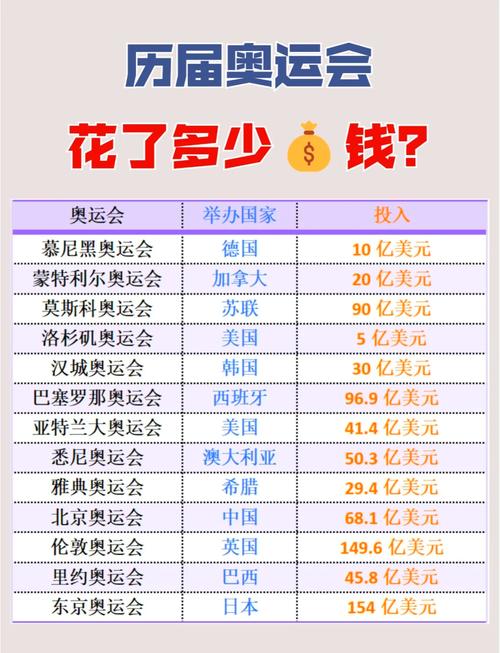 办奥运会花多少钱（办奥运会给钱吗）